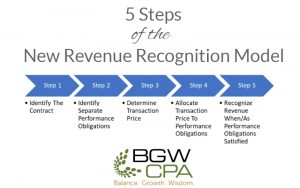 Construction, Contractor Guide to Revenue Recognition