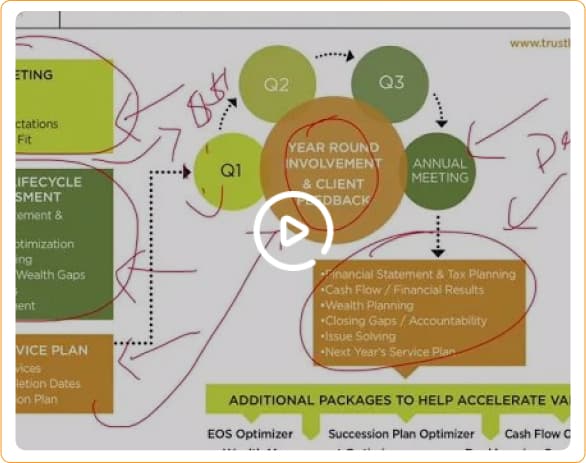 BGW's Proven Process