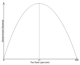 The Laffer Curve