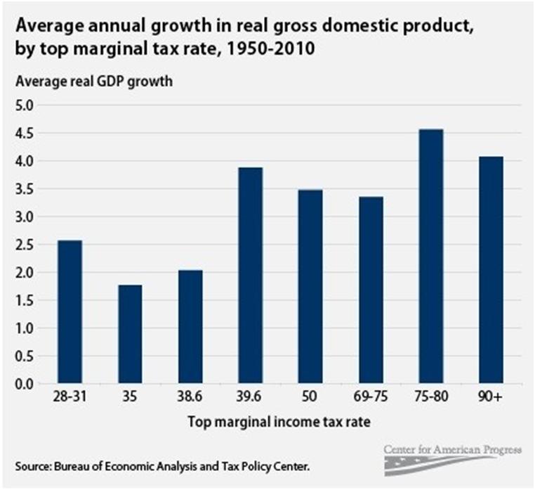 Do Tax Rates Influence the Economy?