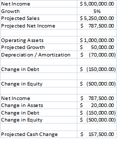 How Do I Forecast Cash Flow?
