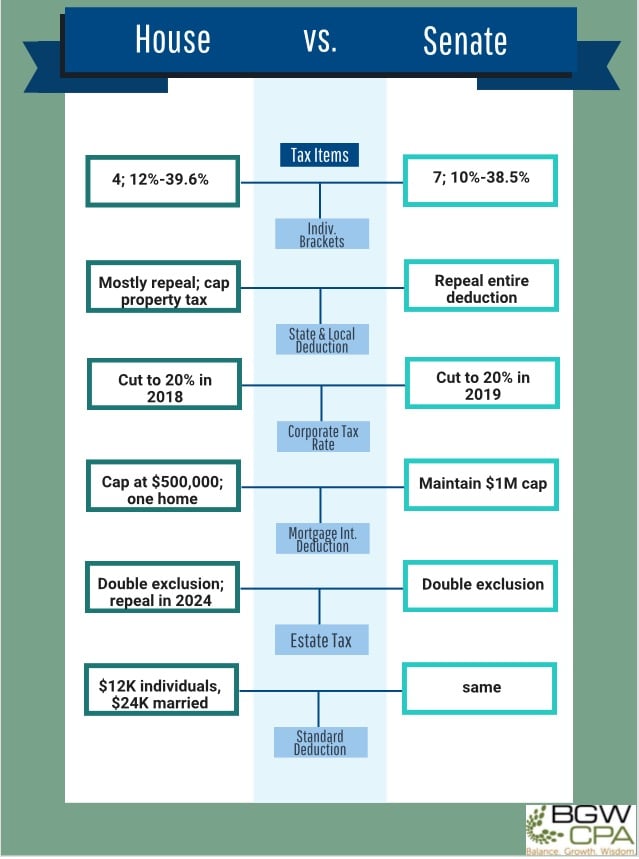 Senate Tax Plan vs. House Tax Plan