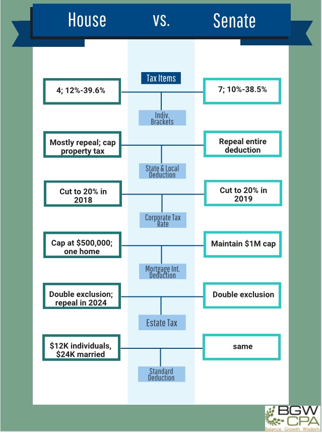 Senate Tax Plan Vs House Tax Plan Senate Tax Plan Vs House Tax Plan